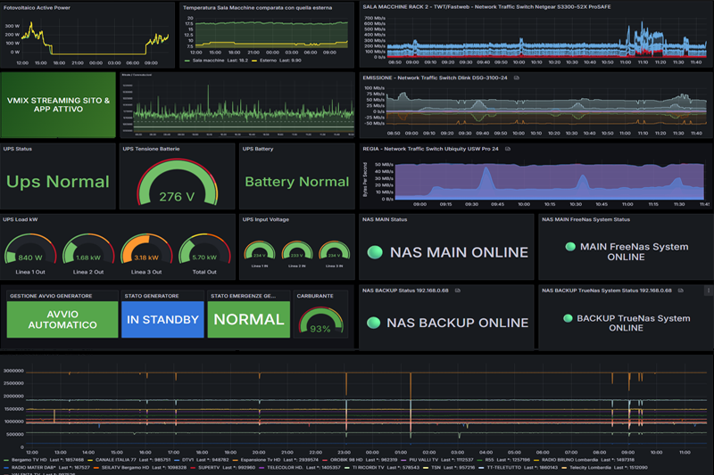 Dashboard Grafana